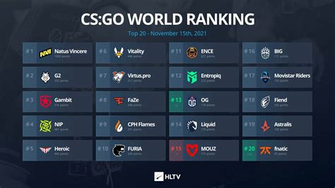 HLTV's world ranking ranks the best teams in the competitive field of Counter-Strike. . Hltv csgo rankings